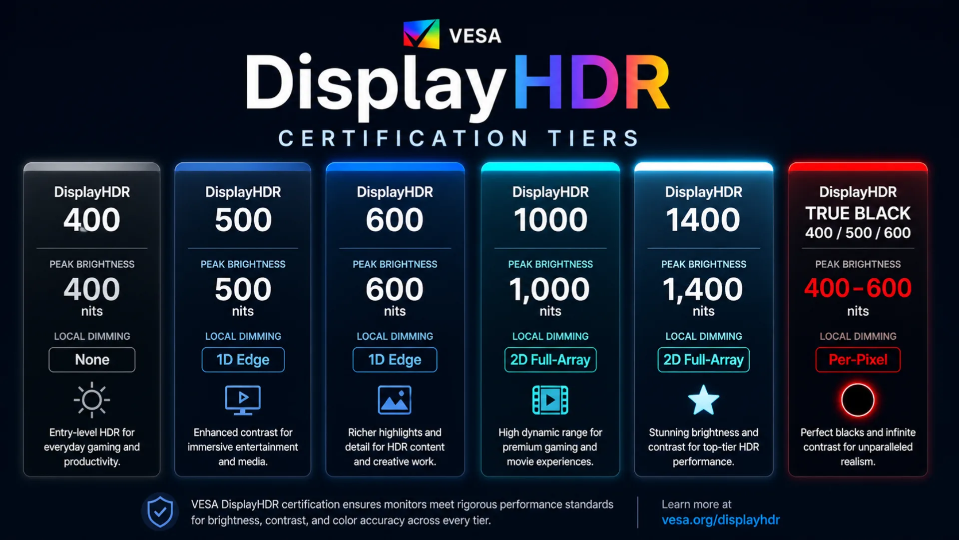 VESA DisplayHDR certification tiers infographic showing peak brightness and local dimming requirements for HDR 400, 500, 600, 1000, 1400, and True Black
